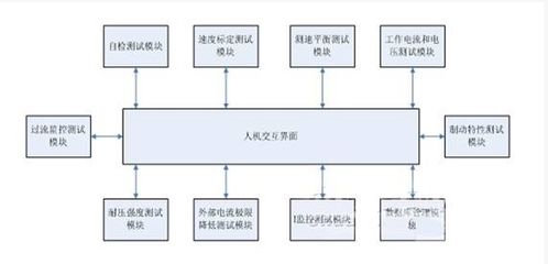 深度解读驱动器测试系统设计